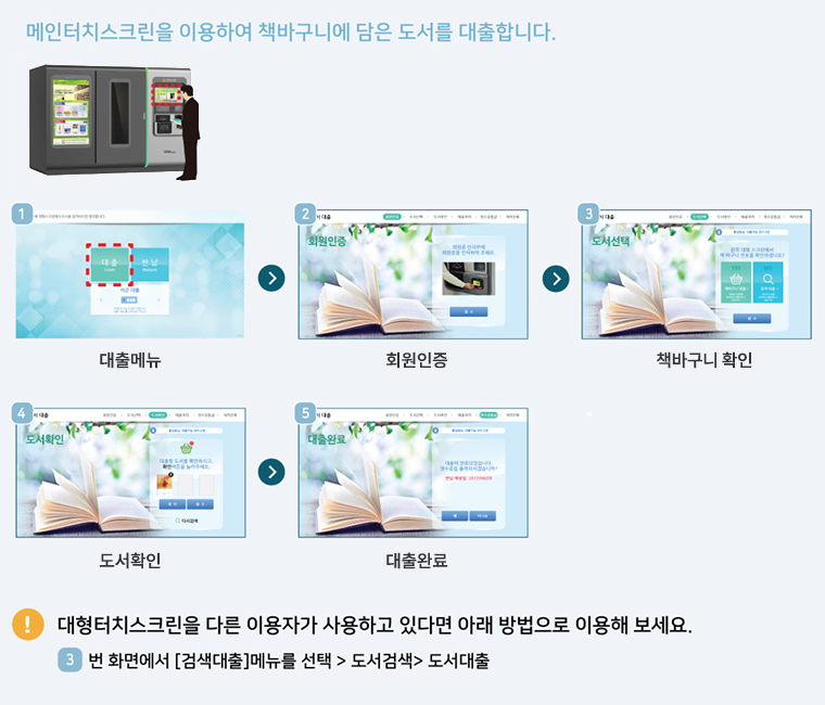 메인터치스크린을 이용하여 책바구니에 담은 도서를 대출합니다. 1. 대출메뉴 2. 회원인증 3. 책바구니 확인 4. 도서확인 5. 대출완료 대형터치스크린을 다른 이용자가 사용하고 있다면 아래 방법으로 이용해 보세요. 3번 화면에서 [검색대출]메뉴를 선택> 도서검색> 도서대출