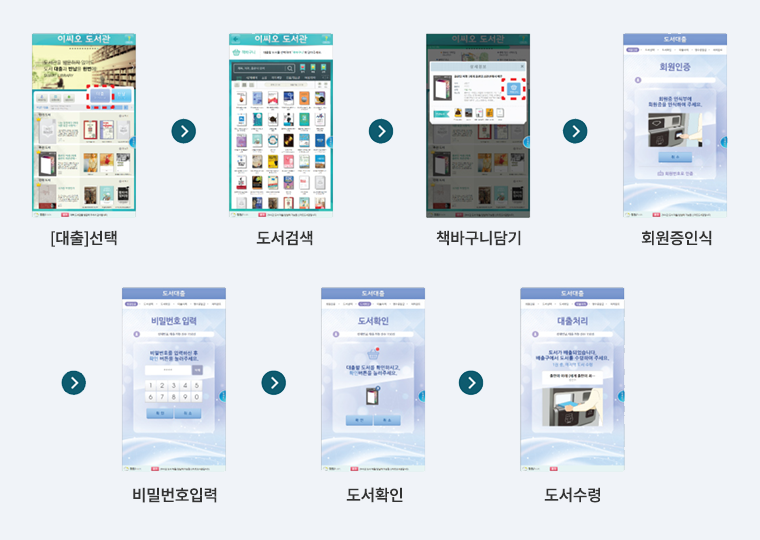 1. [대출]선택 2. 돋서검색 3. 책바구니 담기 4. 회원증인식 5. 비밀번호입력 6. 도서확인 7. 도서수령