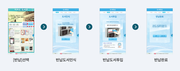 1. [반납]선택 2. 반납도서인식 3. 반납도서투입 4. 반납완료